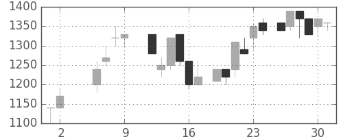 東京ドームの日足チャート(1986年5月)