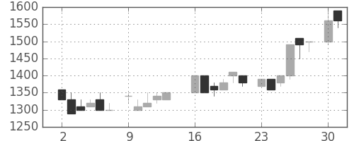 東京ドームの日足チャート(1986年6月)