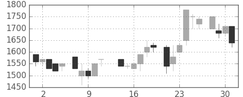 東京ドームの日足チャート(1986年7月)