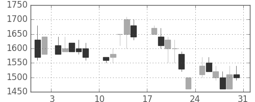 東京ドームの日足チャート(1986年8月)