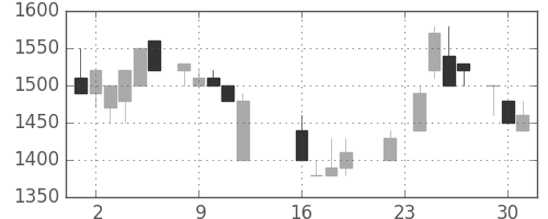 東京ドームの日足チャート(1986年9月)