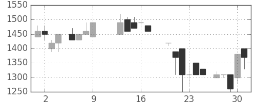 東京ドームの日足チャート(1986年10月)