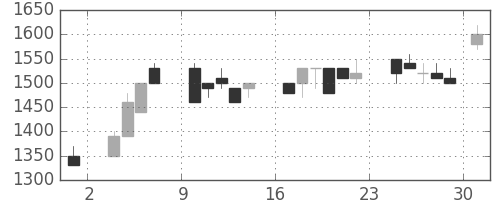 東京ドームの日足チャート(1986年11月)