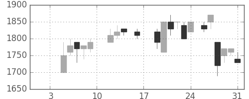 東京ドームの日足チャート(1987年1月)