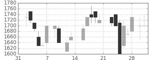 東京ドームの日足チャート(1987年2月)