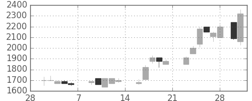 東京ドームの日足チャート(1987年3月)