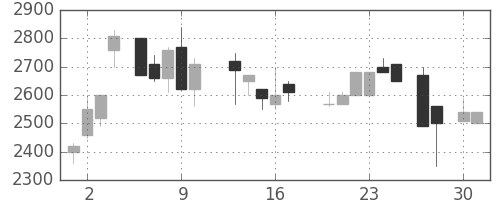 東京ドームの日足チャート(1987年4月)