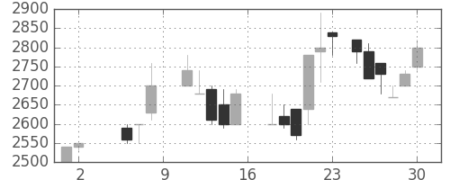 東京ドームの日足チャート(1987年5月)