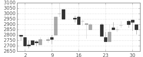 東京ドームの日足チャート(1987年6月)
