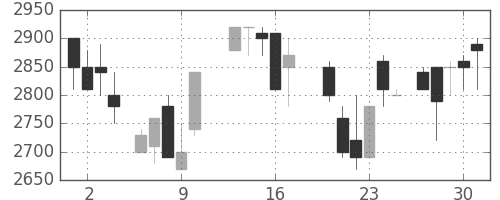 東京ドームの日足チャート(1987年7月)