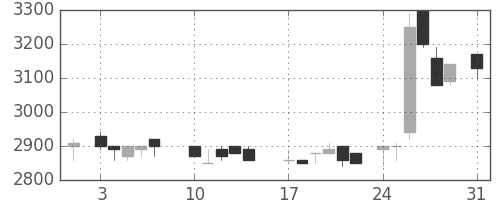 東京ドームの日足チャート(1987年8月)
