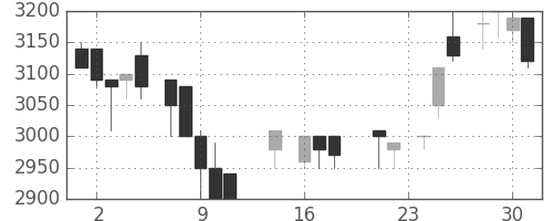 東京ドームの日足チャート(1987年9月)