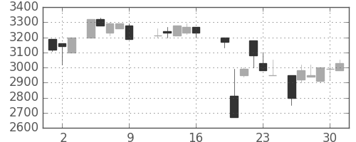 東京ドームの日足チャート(1987年10月)
