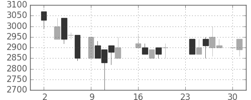 東京ドームの日足チャート(1987年11月)