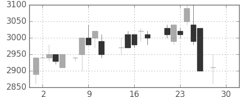 東京ドームの日足チャート(1987年12月)