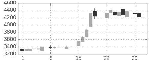 東京ドームの日足チャート(1988年2月)