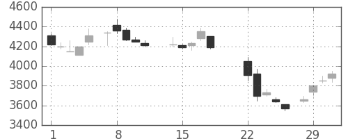 東京ドームの日足チャート(1988年3月)