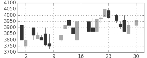 東京ドームの日足チャート(1988年4月)