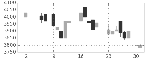 東京ドームの日足チャート(1988年5月)