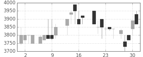 東京ドームの日足チャート(1988年6月)
