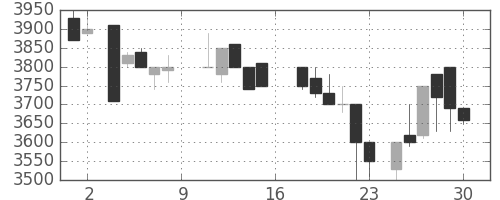 東京ドームの日足チャート(1988年7月)