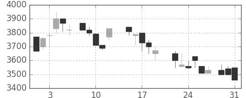 東京ドームの日足チャート(1988年8月)
