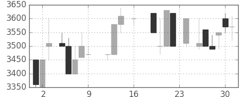 東京ドームの日足チャート(1988年9月)
