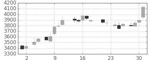 東京ドームの日足チャート(1988年11月)