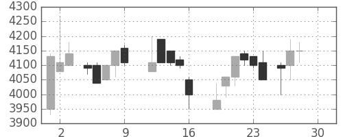 東京ドームの日足チャート(1988年12月)
