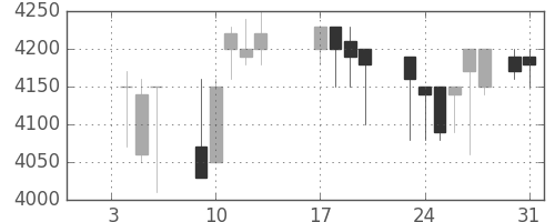 東京ドームの日足チャート(1989年1月)
