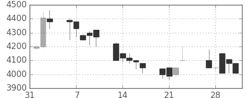 東京ドームの日足チャート(1989年2月)