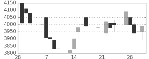東京ドームの日足チャート(1989年3月)