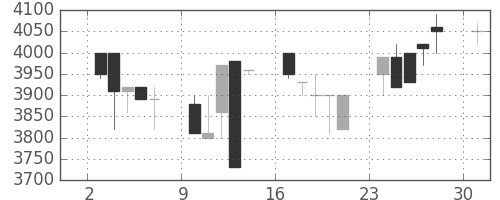 東京ドームの日足チャート(1989年4月)