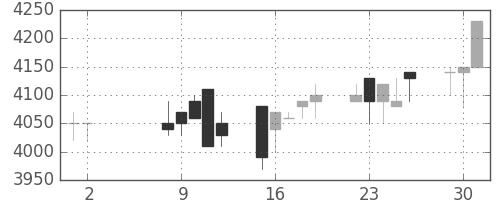 東京ドームの日足チャート(1989年5月)