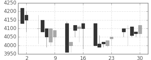 東京ドームの日足チャート(1989年6月)