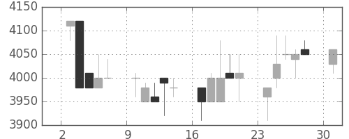 東京ドームの日足チャート(1989年7月)