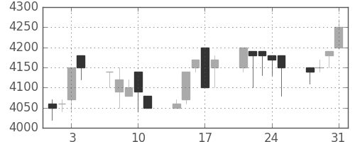 東京ドームの日足チャート(1989年8月)