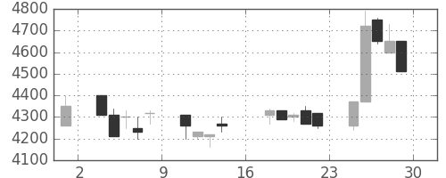 東京ドームの日足チャート(1989年9月)