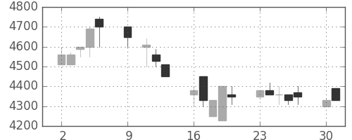 東京ドームの日足チャート(1989年10月)