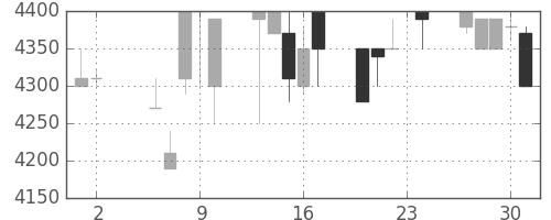 東京ドームの日足チャート(1989年11月)