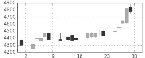 東京ドームの日足チャート(1989年12月)