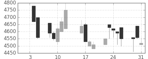 東京ドームの日足チャート(1990年1月)