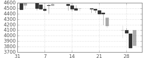 東京ドームの日足チャート(1990年2月)