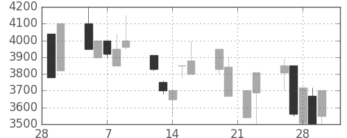 東京ドームの日足チャート(1990年3月)