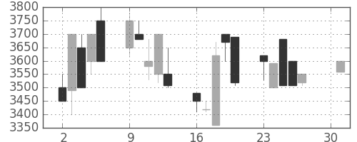 東京ドームの日足チャート(1990年4月)