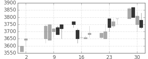 東京ドームの日足チャート(1990年5月)