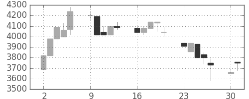 東京ドームの日足チャート(1990年7月)