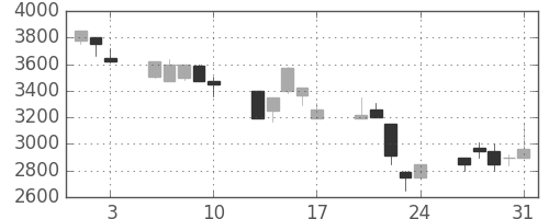 東京ドームの日足チャート(1990年8月)