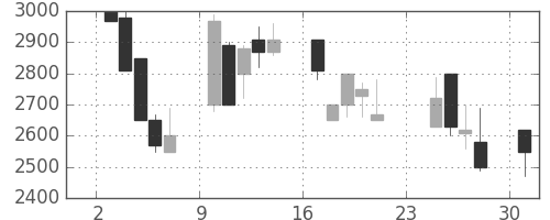 東京ドームの日足チャート(1990年9月)