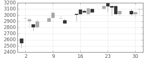 東京ドームの日足チャート(1990年10月)